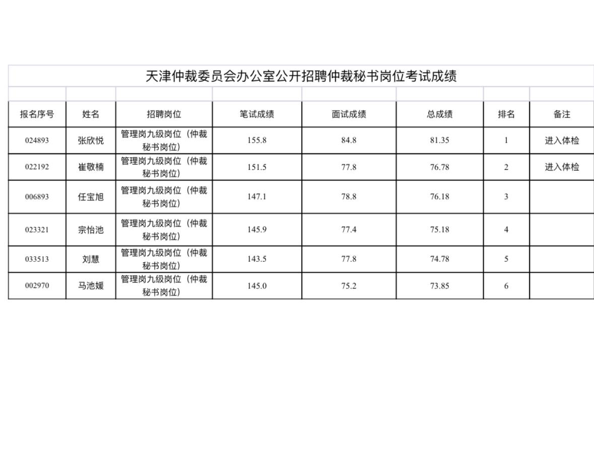 📄【天津】仲裁委员会办公室公开招聘成绩公布！天津仲裁委员会办公室2026年