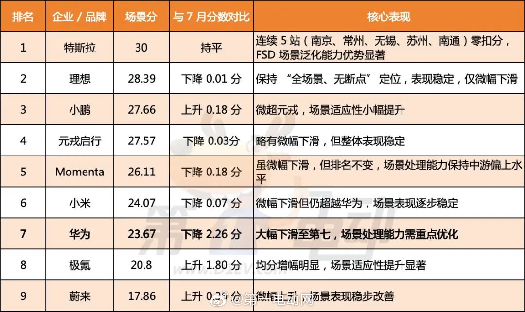 中国智驾战力天梯榜第二届中国智驾大赛【场景榜：特斯拉满分霸榜，小米超华为生至第