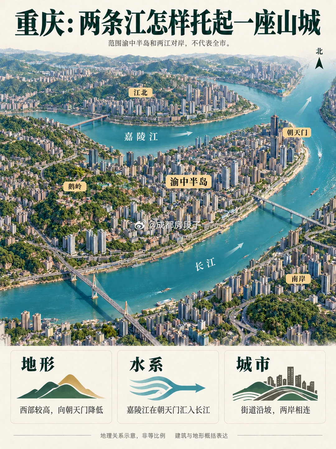 生动诠释了什么叫一方水土养一方人，一种地形养一座城。​