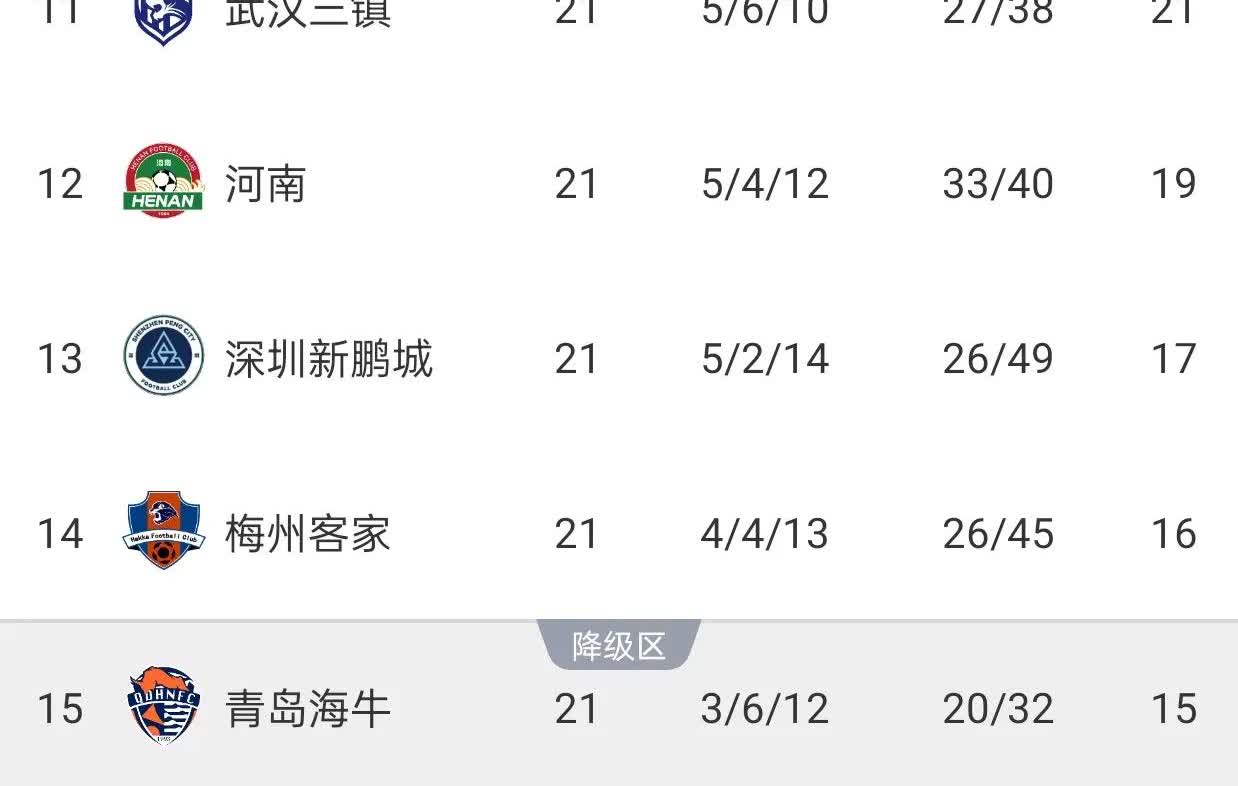 亚泰战胜梅州，强势续命。3选1的保级格局，变成了5选2。中超第21轮，副班长