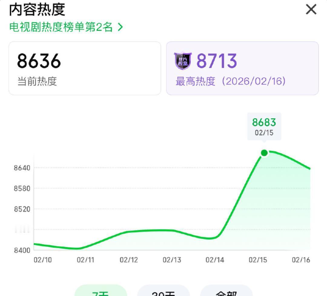 大年三十，春晚都压不住一部剧的热度。杨紫、胡歌主演的《生命树》直接把网播量干到