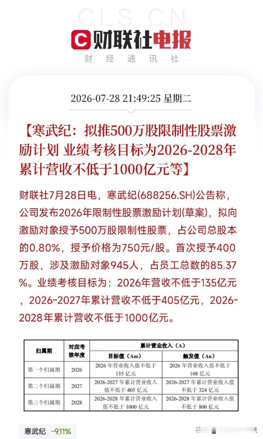 半夜刷到这条消息，手里的茶直接喷出来了寒武纪发了个狠招，拟推500万股限制性