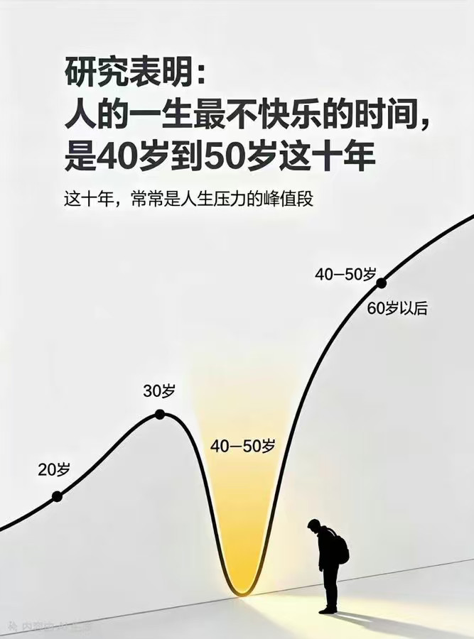 不对，我的不快乐是50岁才开始的​​​