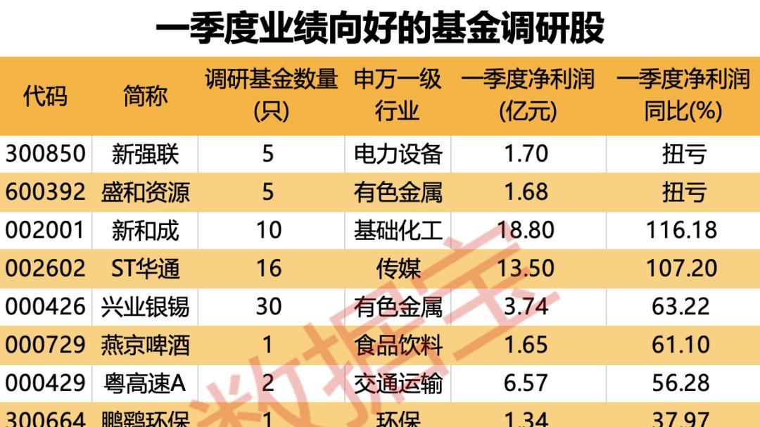 火力全开!5月基金公司扎堆调研,这些潜力股亮了