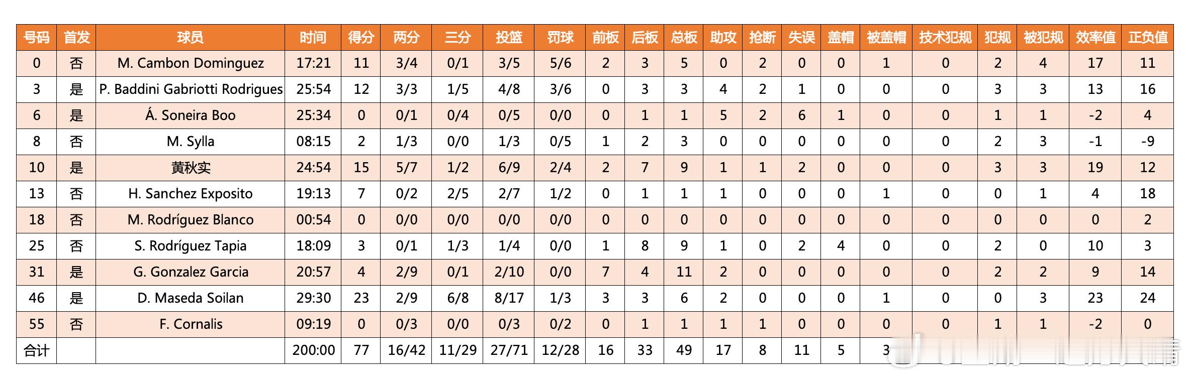 辽宁男篮黄秋实西班牙联赛本周大黄比赛数据：出战24分钟，得到15分，两分球7中