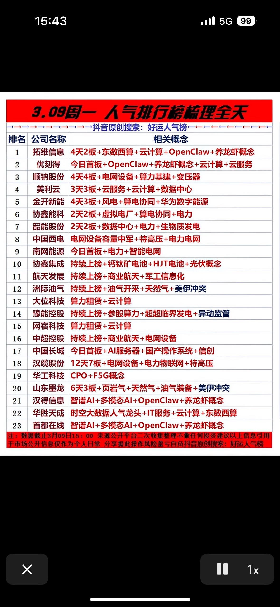 3月9日周一人气个股排行榜揭晓！📈📈📈3月9日周一的人气个股排行榜揭
