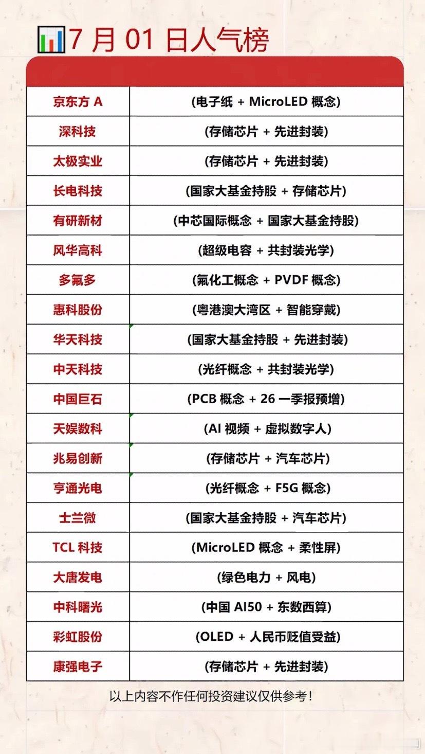 7月1日人气个股榜：科技股强势崛起！📈💰7月1日的股市太让人兴奋了，科技股强