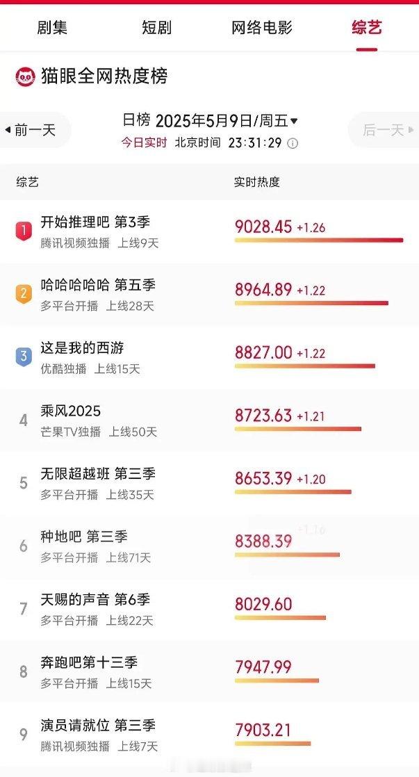 本季跑男好惨猫眼热度都要垫底了这么难看吗[捂脸哭]才播没多久已经
