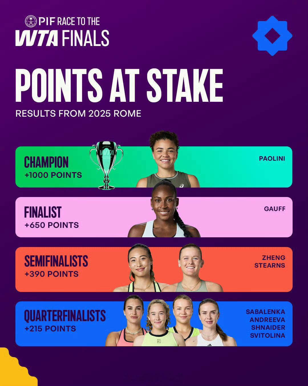 WTA1000罗马站比赛将会在下周进行，来看看参赛选手们的保分压力！🇮🇹保