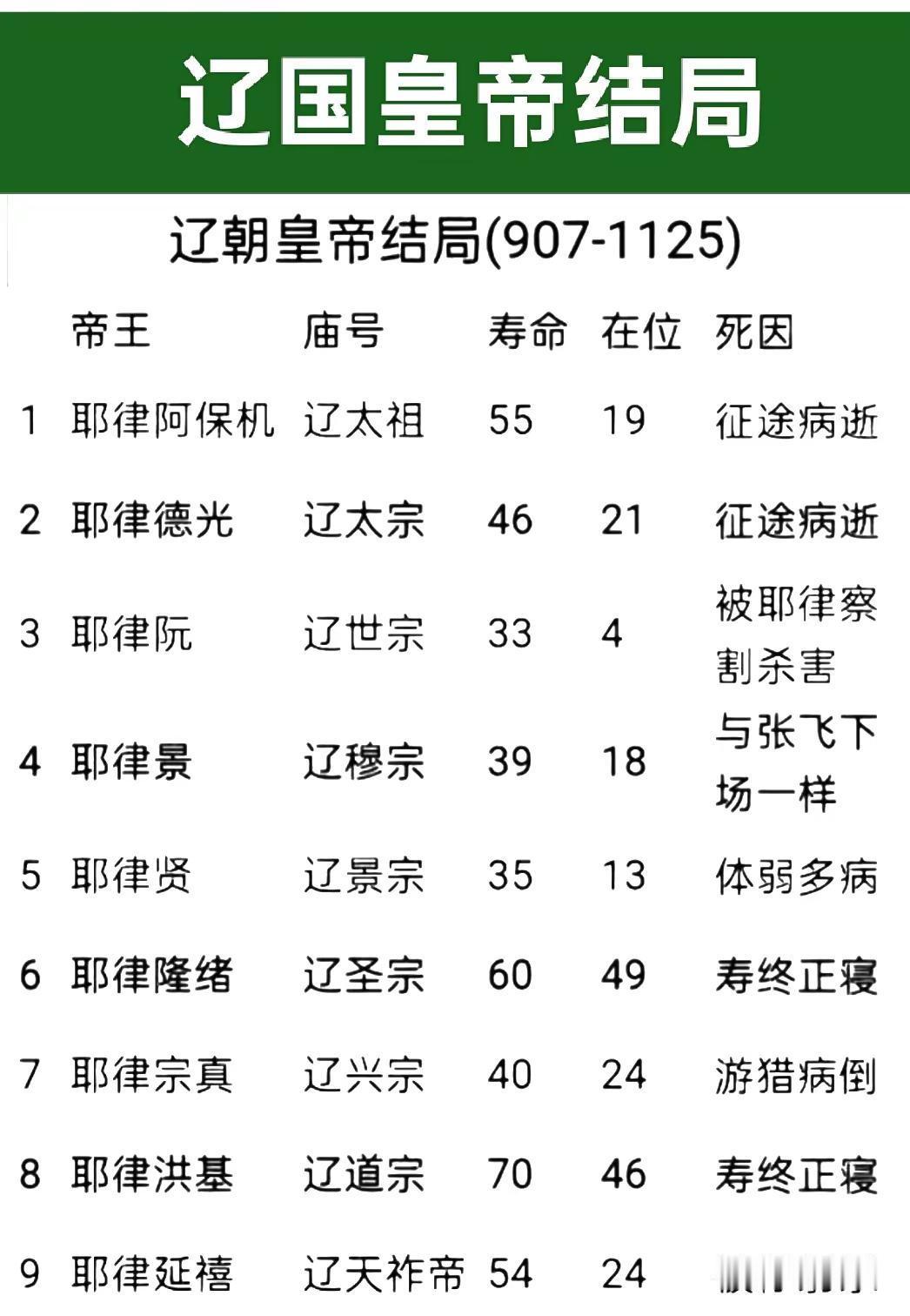 辽国皇帝结局