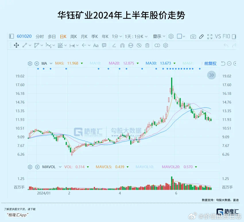 价值投资日志2024年，锑金属市场经历了一轮剧烈的供需变化走势。上半年