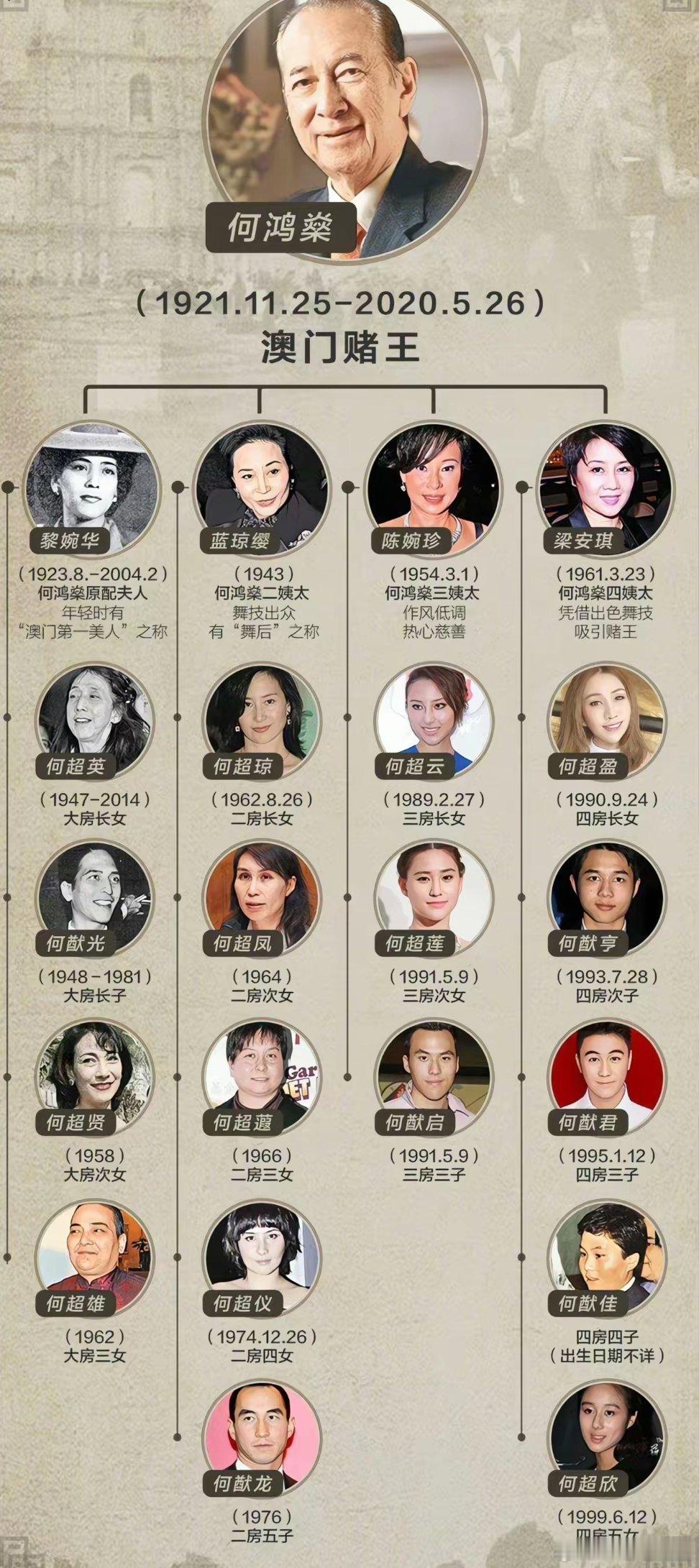 赌王何鸿燊家庭关系梳理