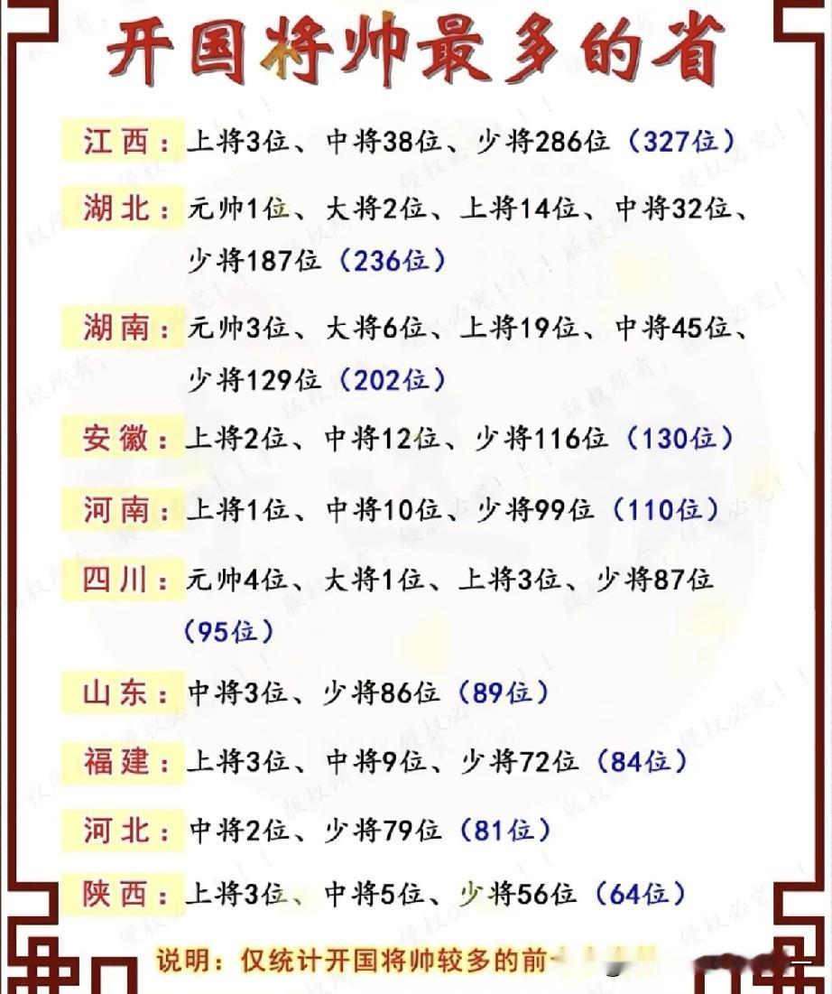 开国将帅最多的十个省份，看看都有多少？