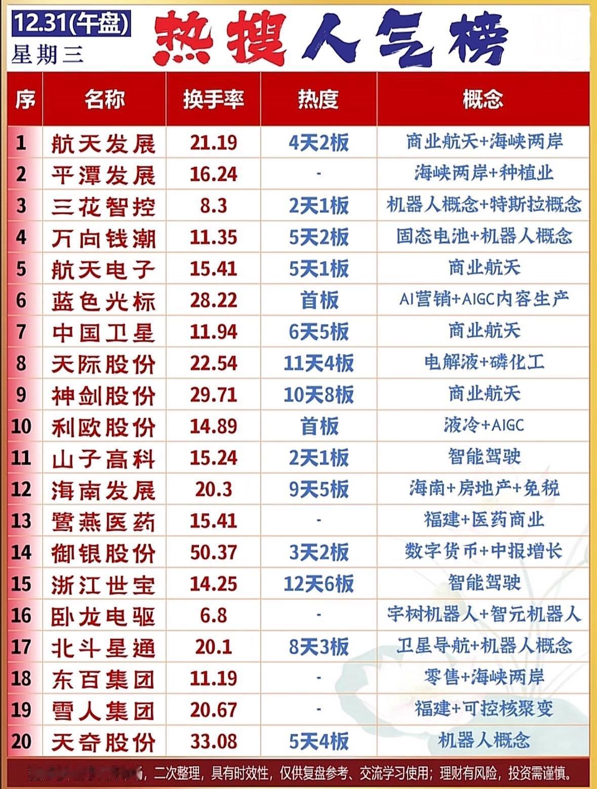 12月31日股市热搜榜今日热门概念股一览，快来一探究竟！热门板块轮动：商业