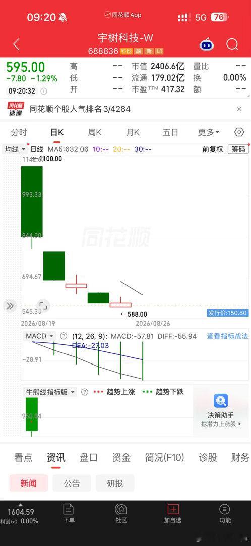 宇树100以下比较合理。我不懂人形机器人能干嘛，跳舞？这种技术都不如无人机技术含量高。我不懂机器人运