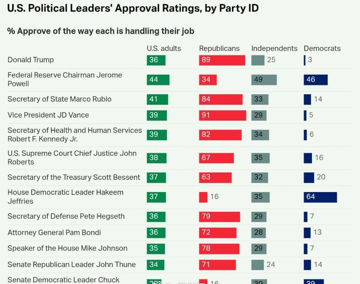 盖洛普民调：美国政治领导人净支持率（附职务与全名）•联邦储备委员会主席杰