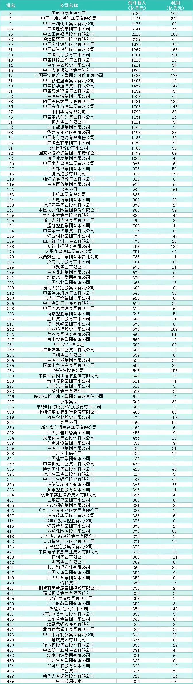 2025年世界500强出炉！中国有130家公司入围世界500强，比上年少3家。