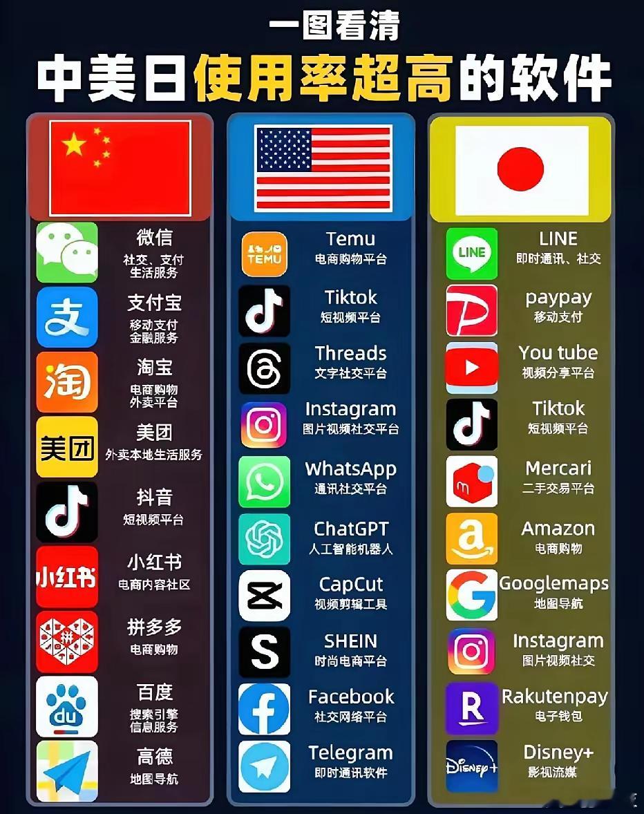 真正走出世界的软件恐怕只有抖音（TikTok）了，中美日使用率最高的软件排名中抖
