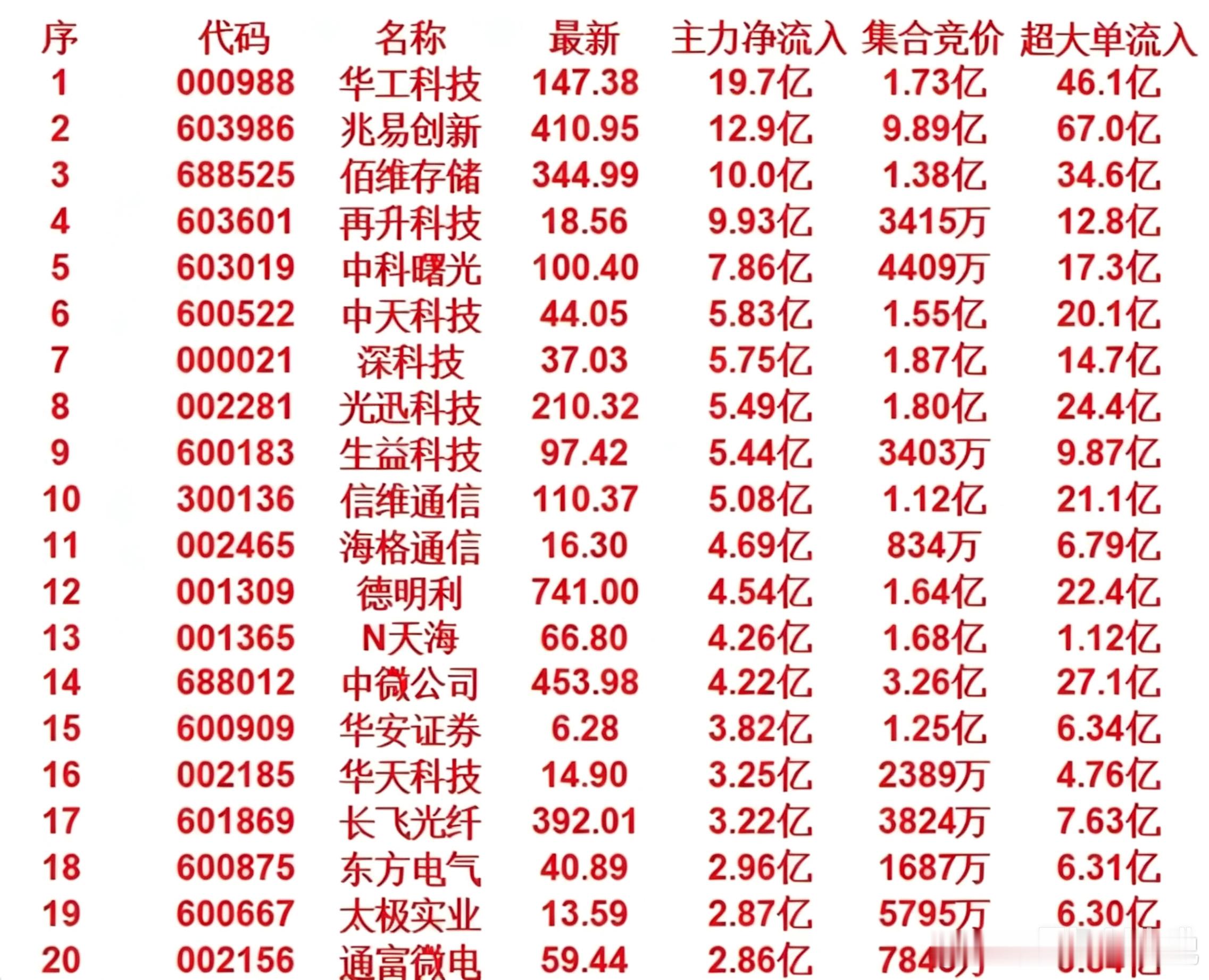 5月18日开盘45分钟，主力资金“买入的”的名单一览！