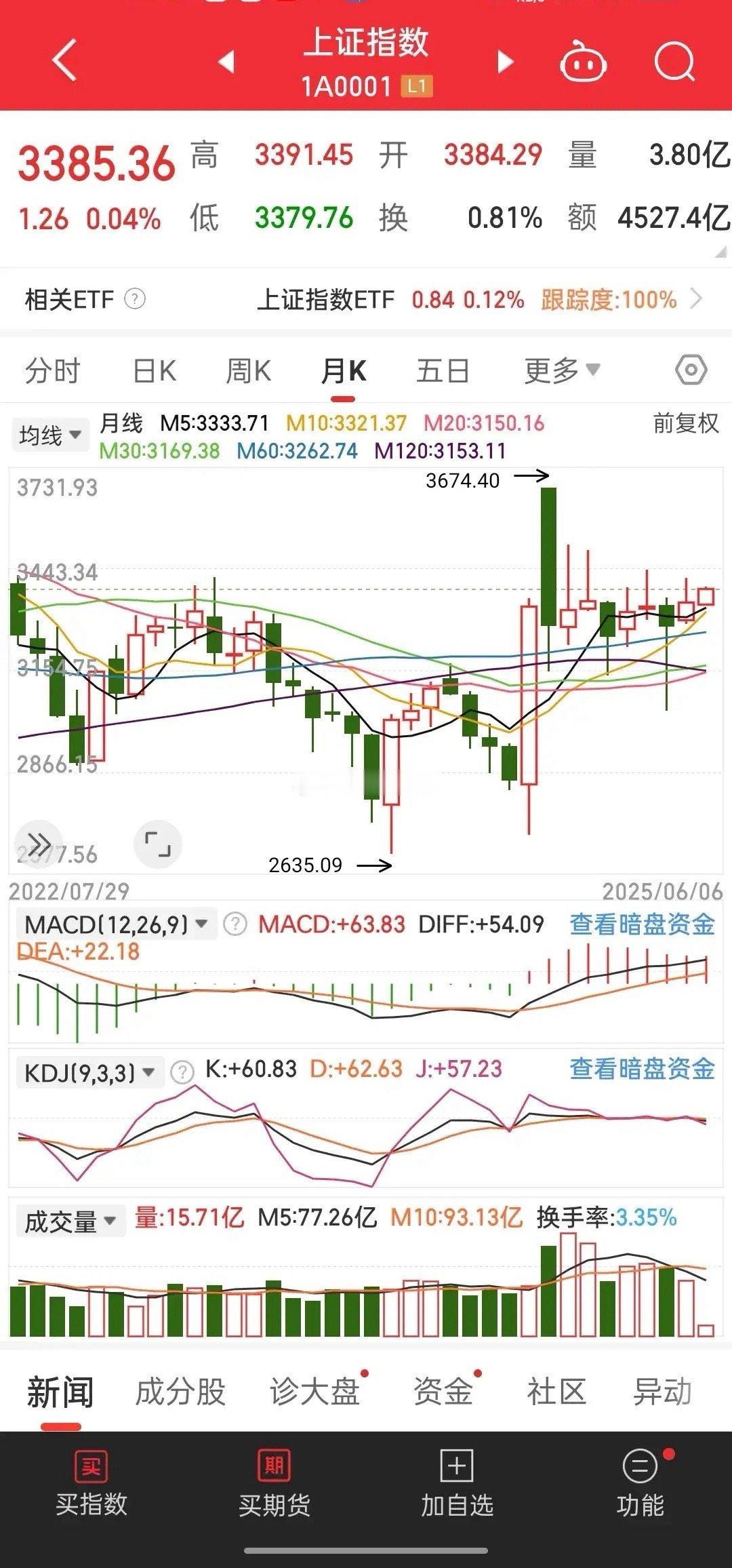震惊！下周A股必破3420点？主力暗中布局，降息风暴即将引爆大行情！