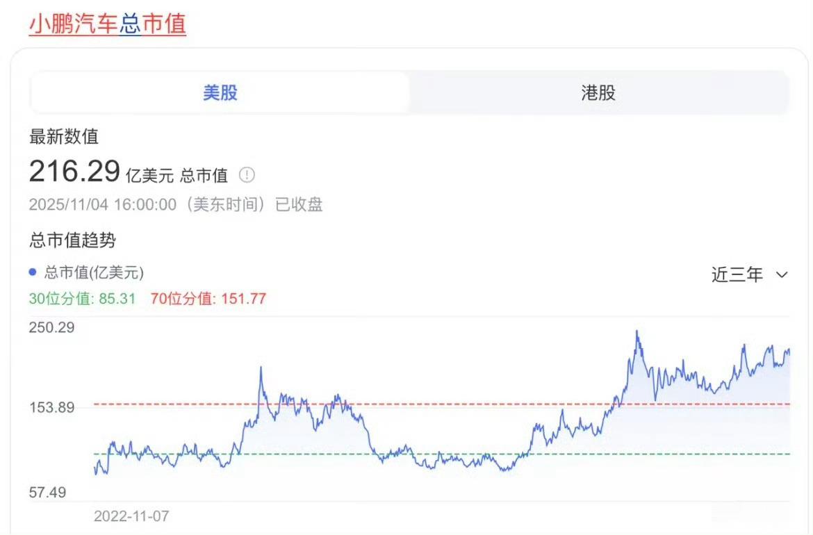 现在小鹏汽车港股市值已超越理想汽车，这在2024年几乎是不敢想象的——要知道20