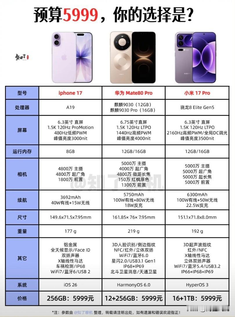 苹果17，8+256GB，卖5999小米17Pro，16+1TB，卖5999