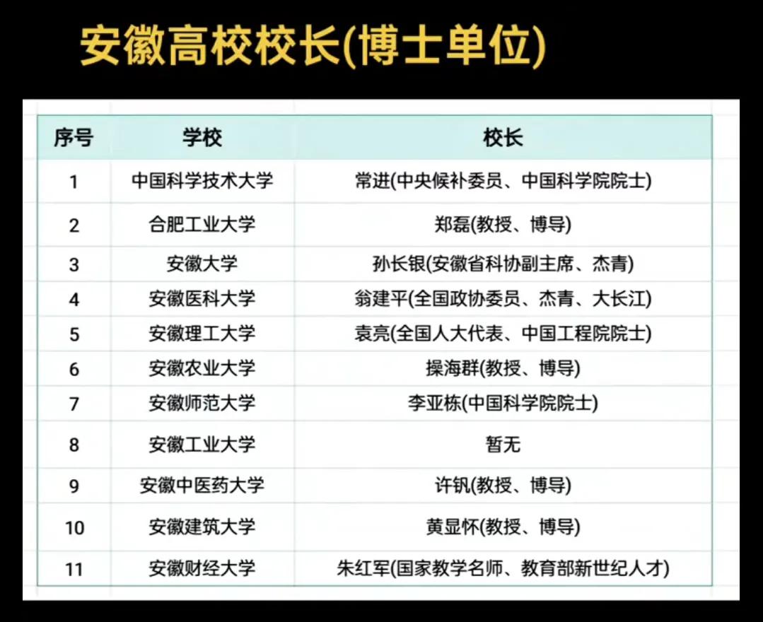 安徽具有博士学位授予点的高校校长名单大揭秘！谁是你心中的大牛？👩‍🎓👨‍?