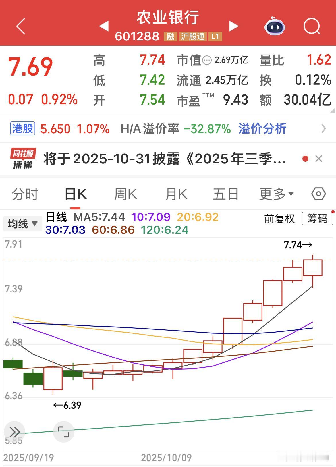 农业银行12连阳，继续创历史新高！千金马骨，徙木立信！