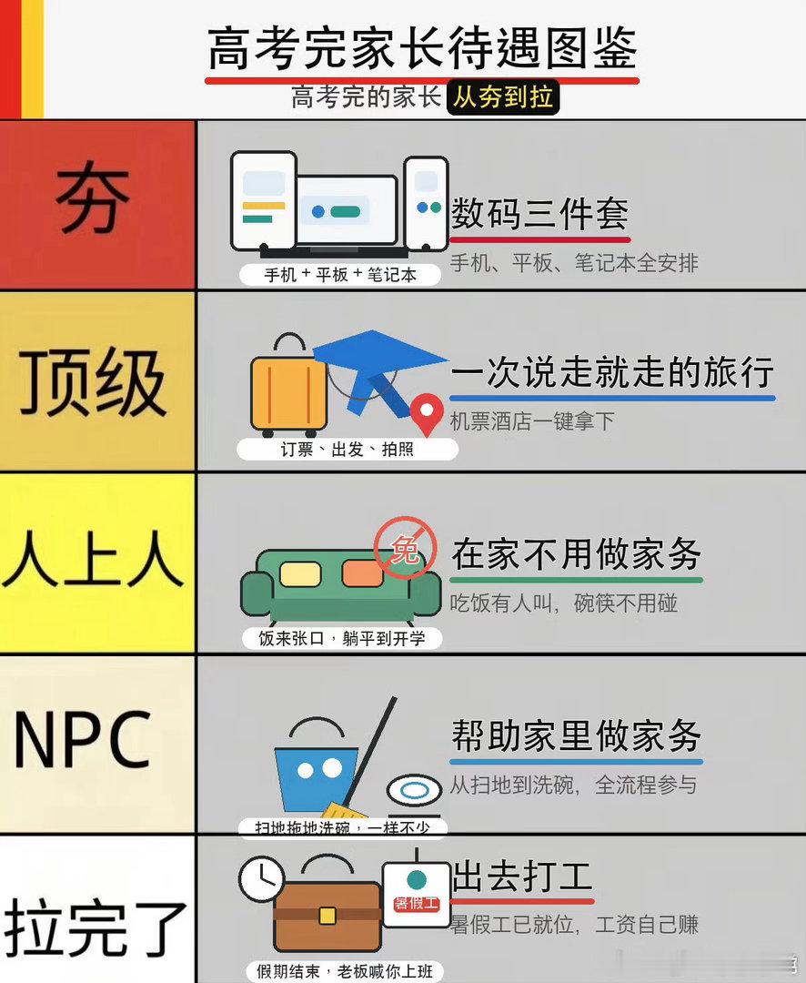 别人有的你也要有高考后的家长从夯到拉