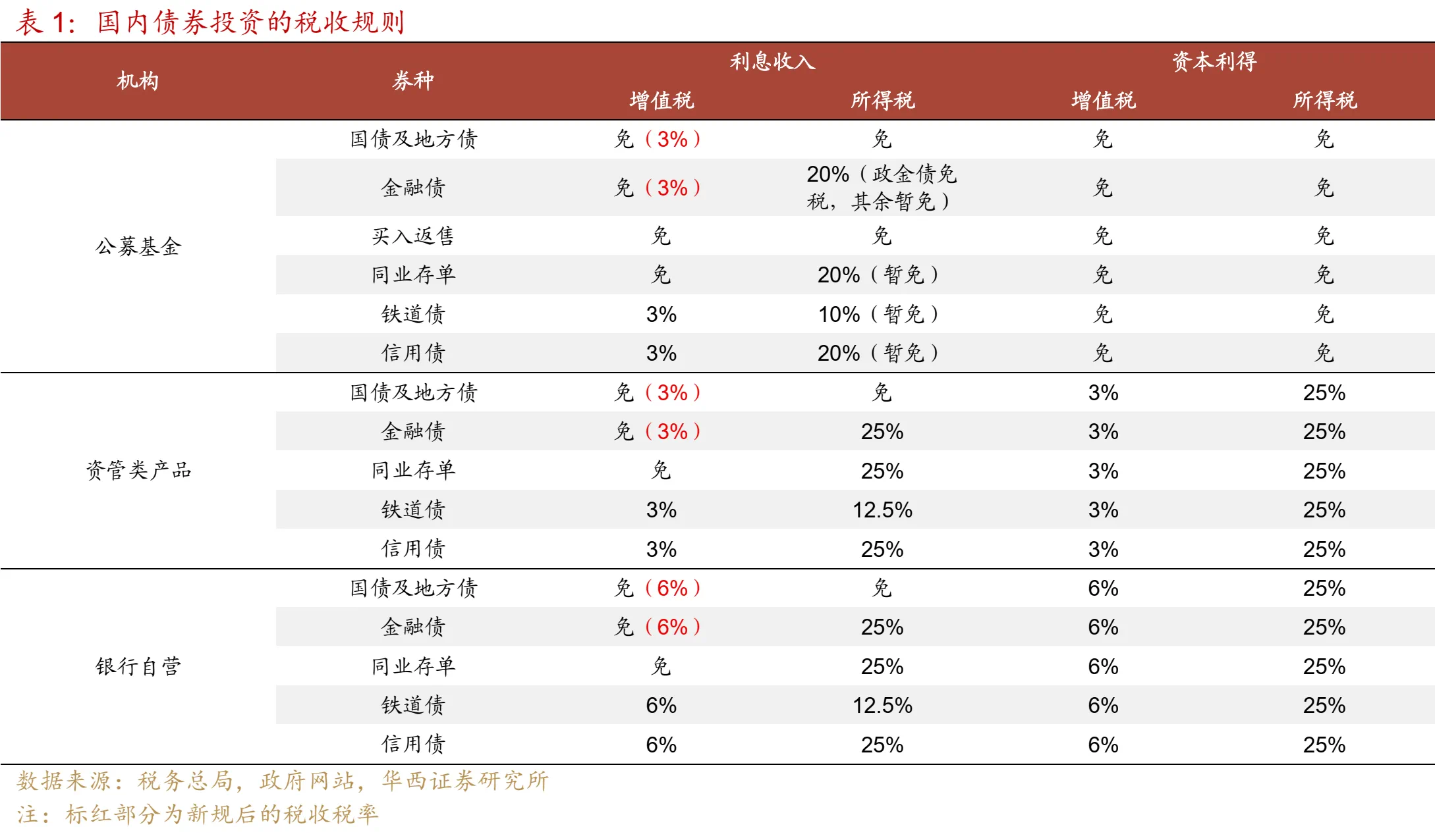 债券利息收入恢复征税, 更多是一次性冲击和结构性影响