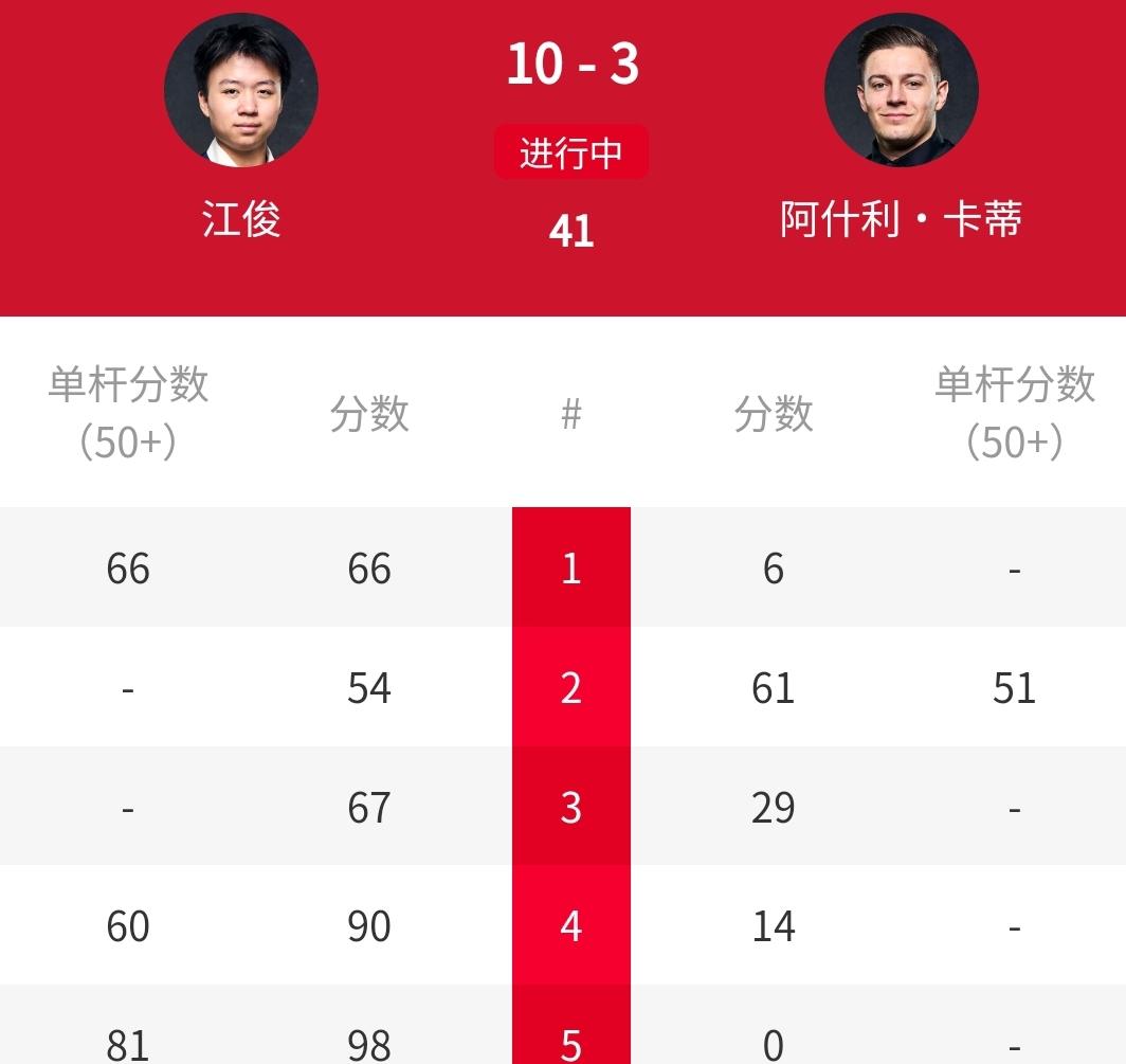 太强了，10-3横扫，中国名将江俊强势晋级！北京时间4月10日凌晨，刚刚结束的2