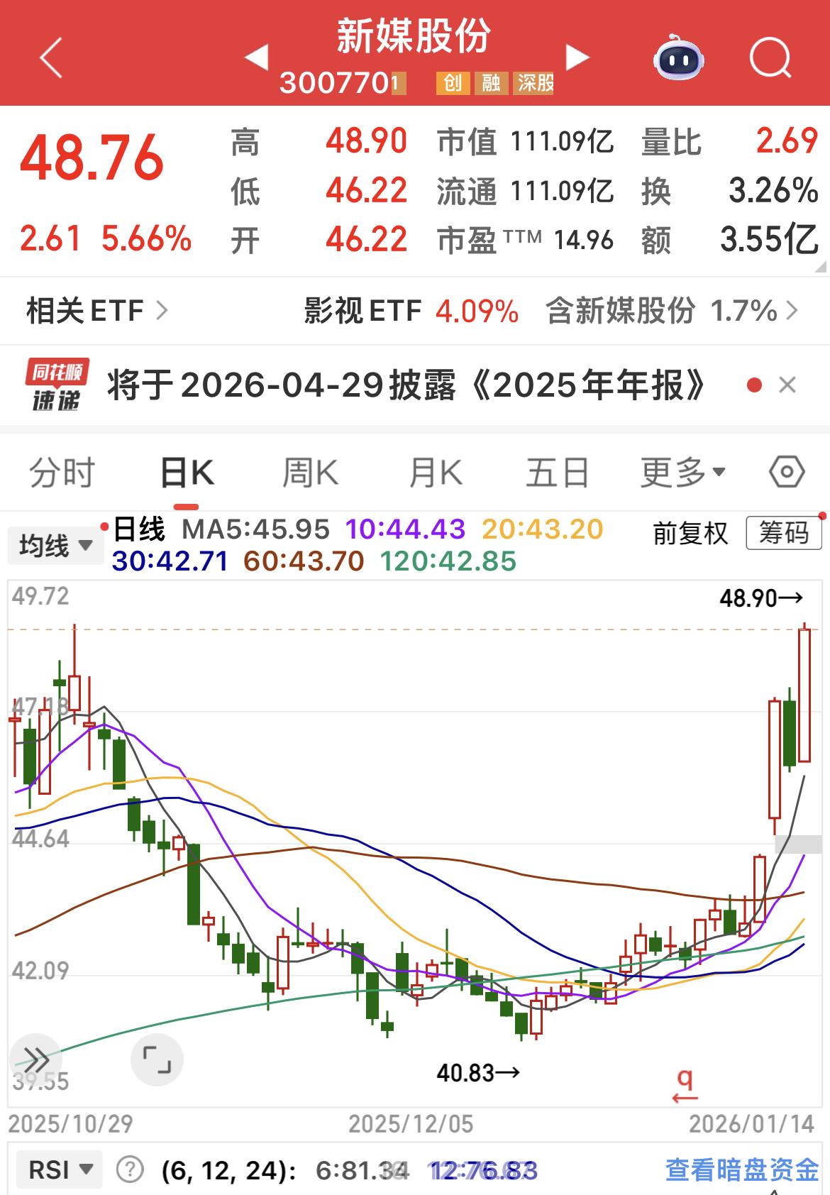 新媒股份大涨超5%！一卖就涨，总是卖早了！