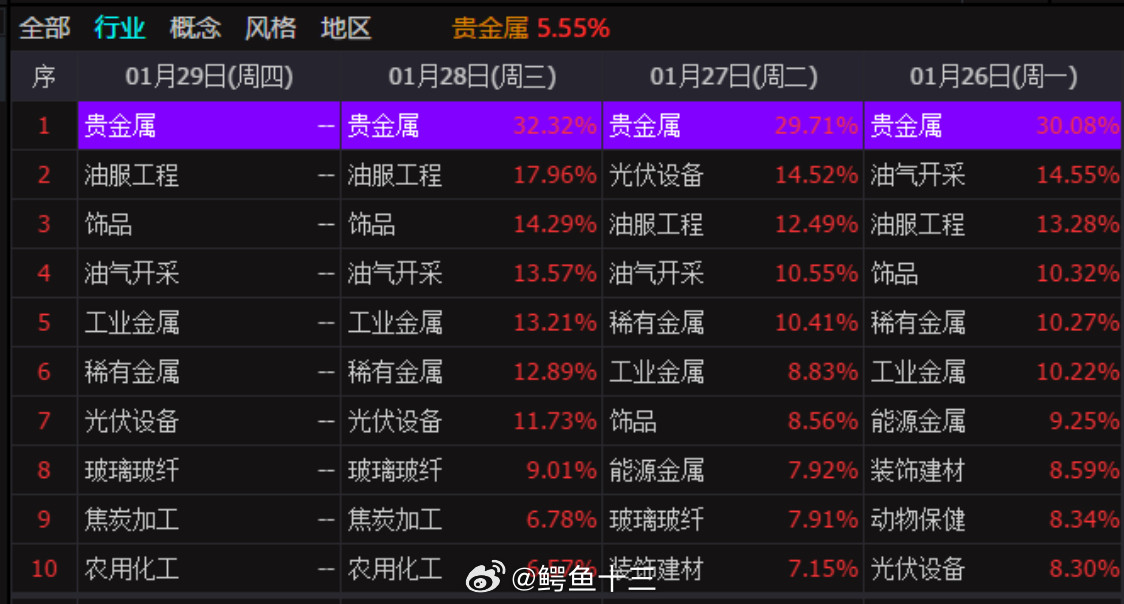 a股这4天涨幅榜，还看不出主线是谁吗：）