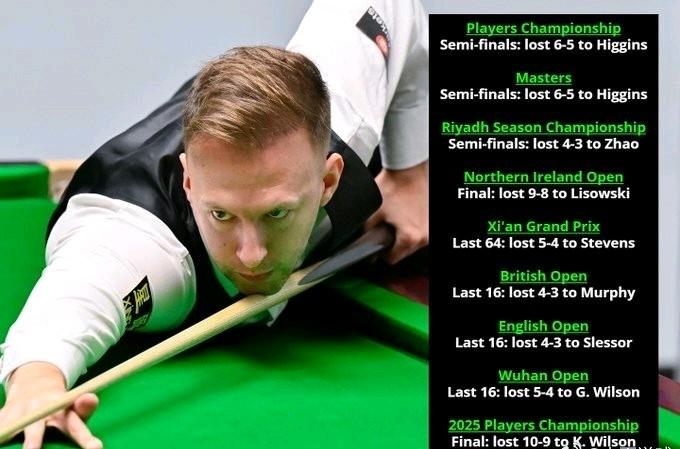 特鲁姆普本赛季9个决胜局均告负，应该是生涯最差表现了。厚积薄发，估计世锦赛就会爆