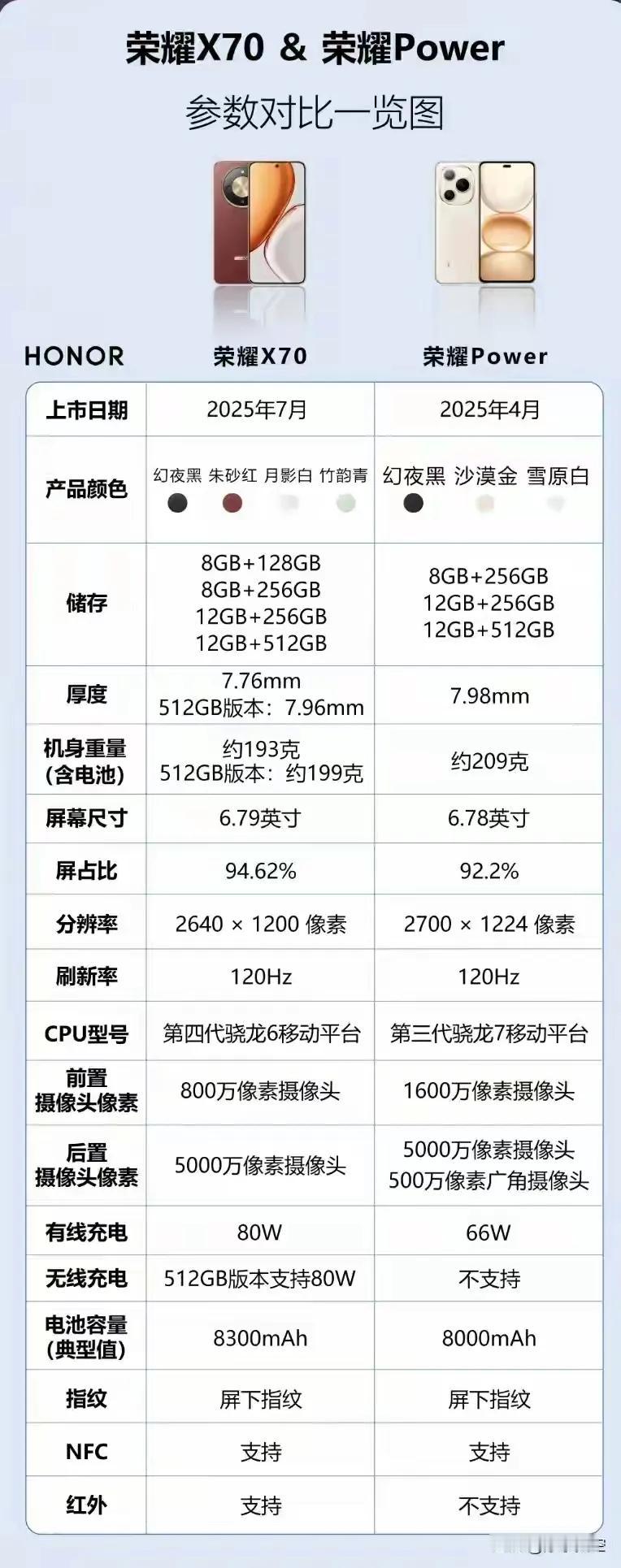 荣耀X70vs荣耀Power硬核二选一！看完这篇不纠结👇🔋续