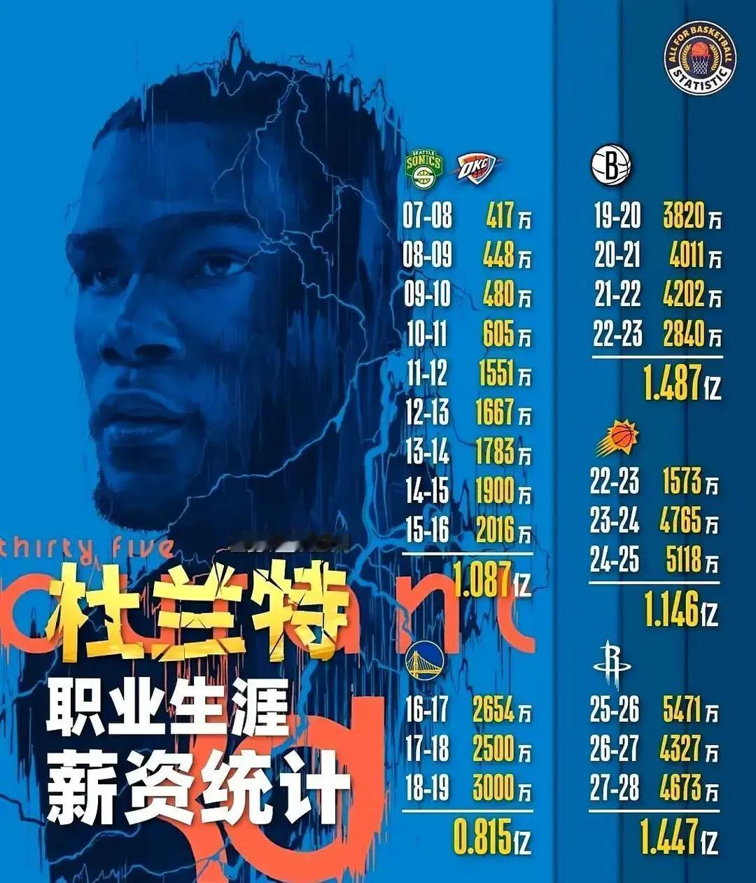 NBA出了个大事，没上头条。勒布朗追了二十年的历史第一，这次不是得分，是薪