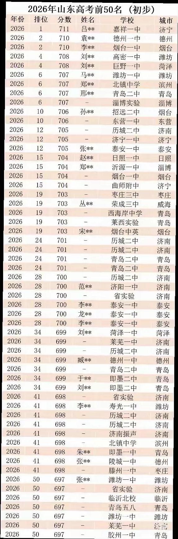 26年高考出分，山东的高分都在哪些学校？大家看看自己的家乡，你们那里有啥高中上榜