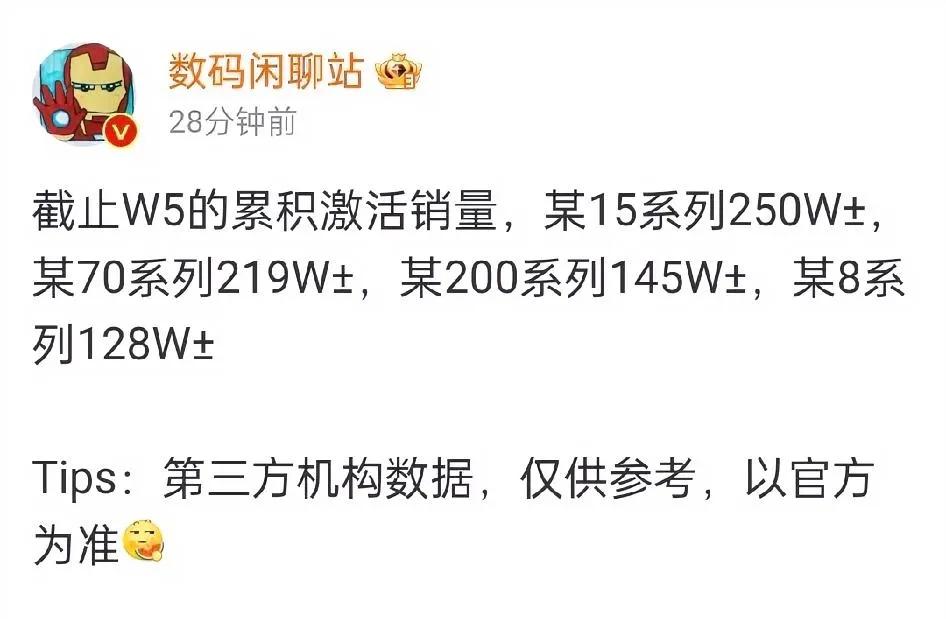 数码站再曝旗舰激活量数据：小米15系列：250万台华为Mate70系列：21