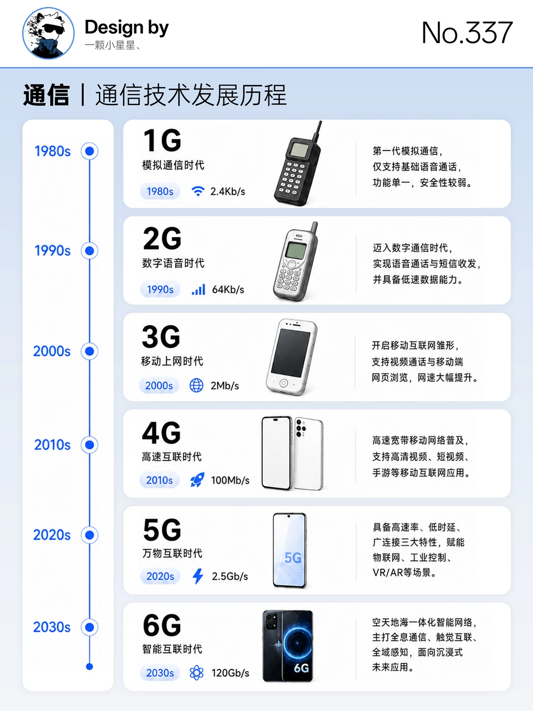 通信技术发展历程，6G 还会远吗？