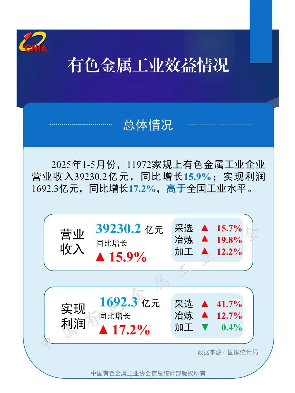 1—5月份规模以上有色金属工业企业利润增长17.2%