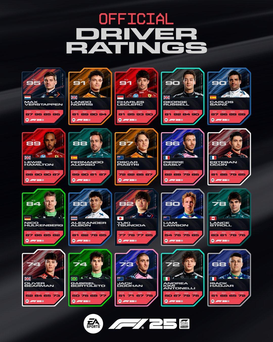 《F125》游戏车手官方评分出炉F12025F1迈阿密大奖赛​​​