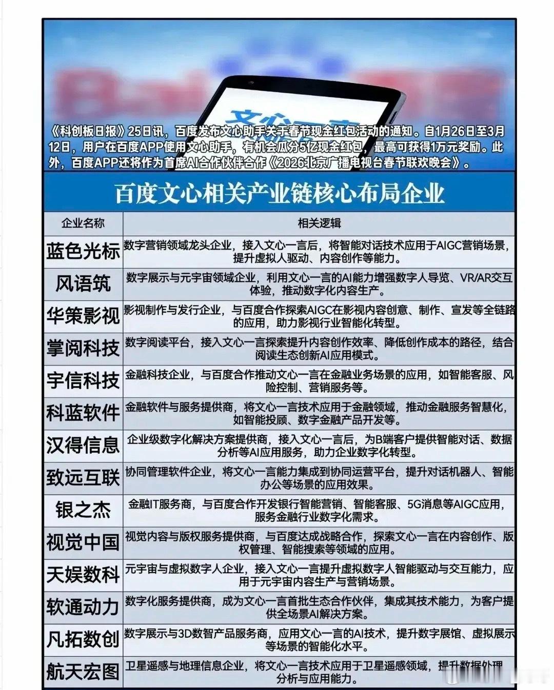 腾讯元宝10亿红包炸场，2026百模大战拉开序幕，AI产业链要起飞了？相关概念龙