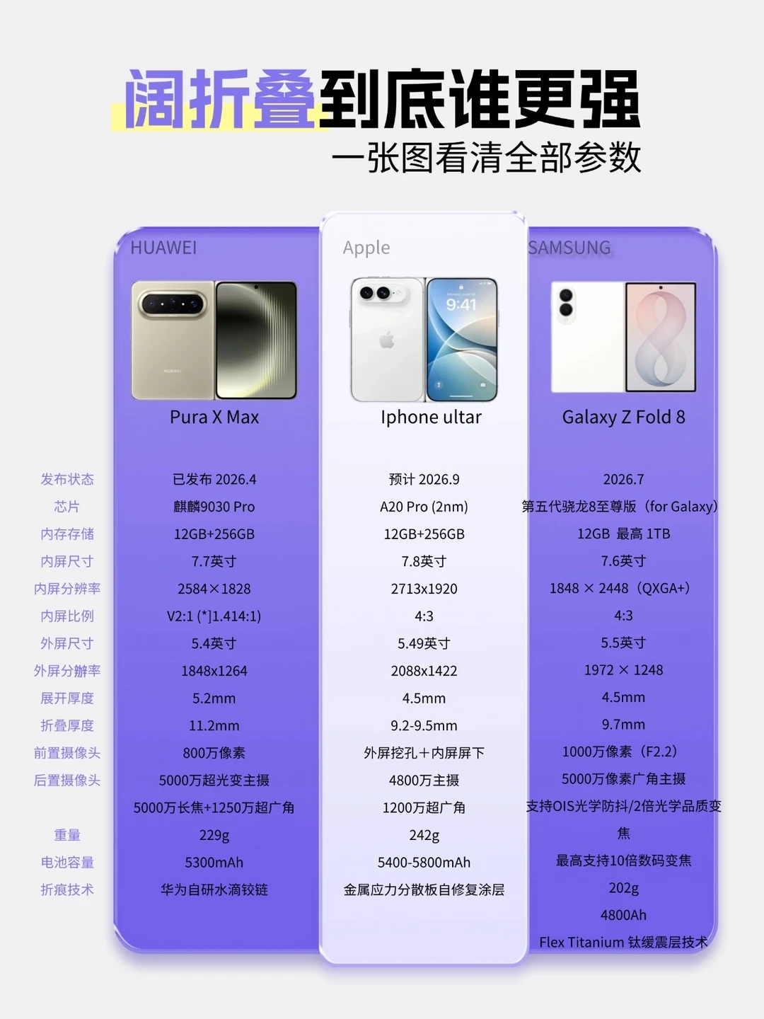 一张图看清所有折叠屏的参数｜谁更强？