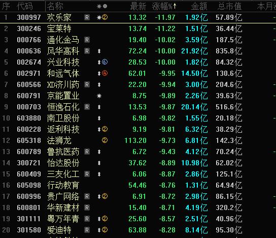 今天A股跌幅榜跌停股数量大幅减少，个位数跌停，欢乐家大跌12CM，宝莱特大跌11