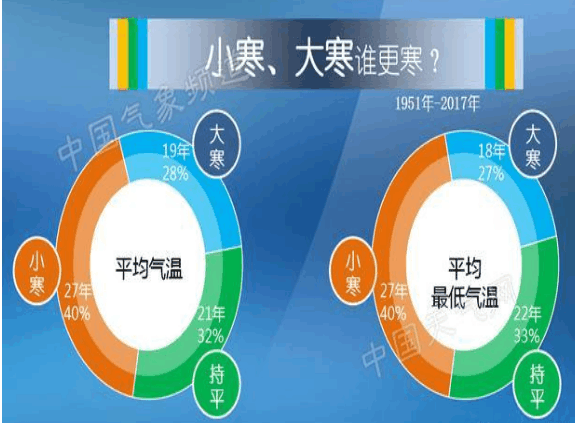 为什么一般年份小寒比大寒冷?