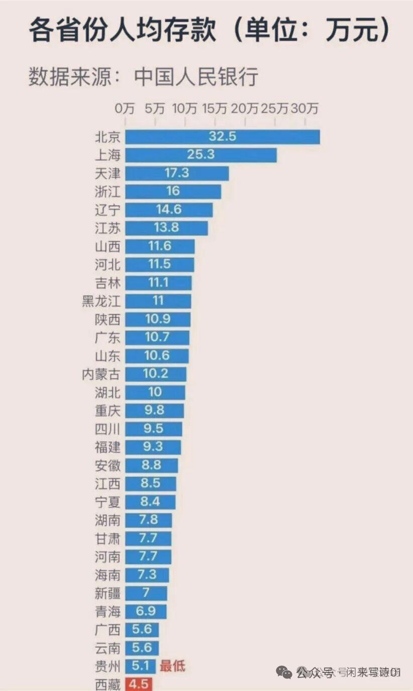 中国人的存钱观念：全国人均存款榜单，北京第一，上海第二，天津第三