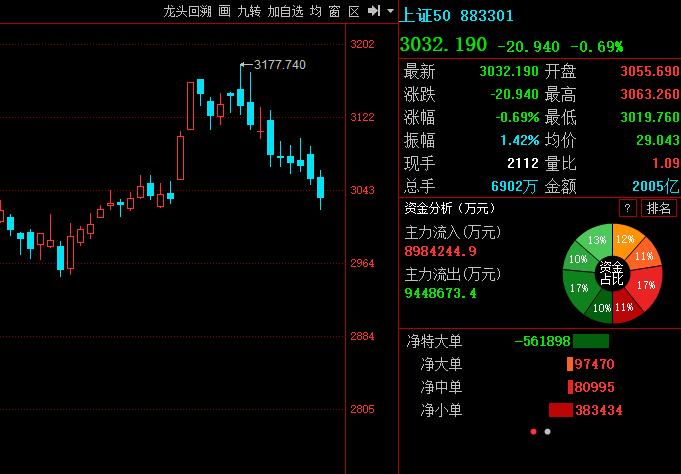 下周唯一要提防的就是中证2000ETF爆量！本周权重50和沪深300ETF
