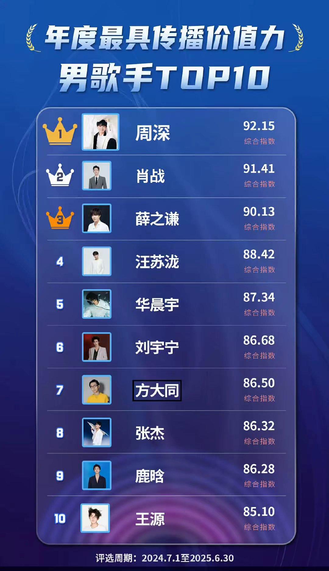 周深荣誉！！！！！！真获得年度最具传播价值力男歌手Top1！！！！🏆...