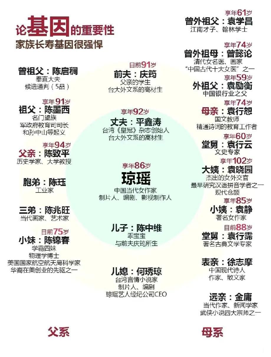 基因对一个人的命运决定决定性意义。。以琼瑶阿姨参考，她母族实在强大，徐志摩是她
