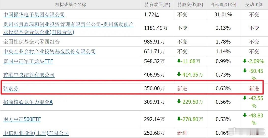 不得不承认，牛散张素芬的选股眼光确实独到。今年一季度她一改过往操作风格，罕见布局